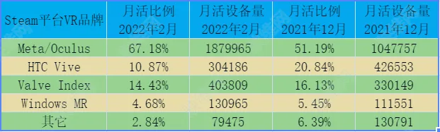 Steam VR 2021年度报告：月活用户280万，新用户189万