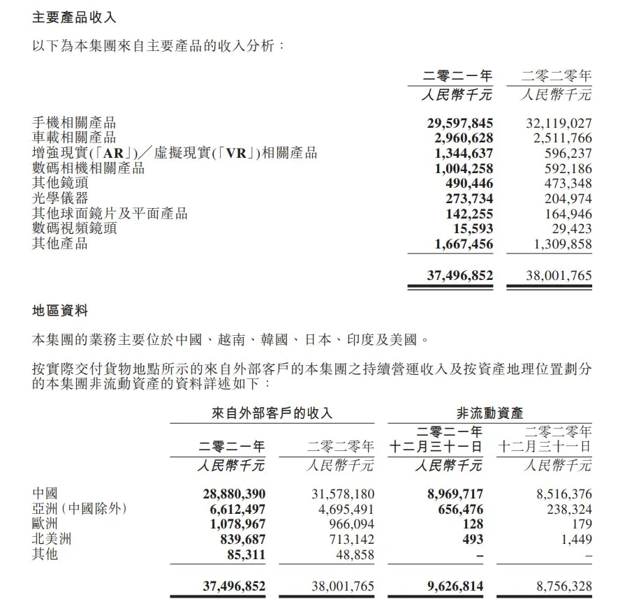 舜宇光学2021年报：AR/VR营收13.4亿元，同比增长123.3％