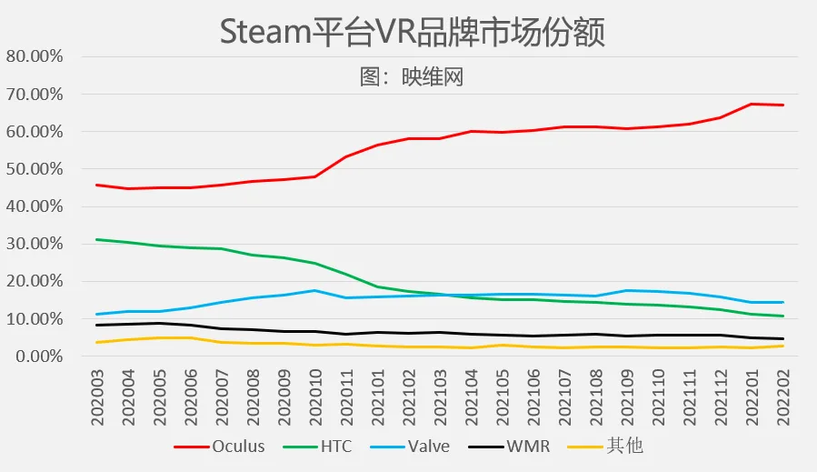 Steam 2月数据：Quest 2份额高达47.09％，再创历史新高