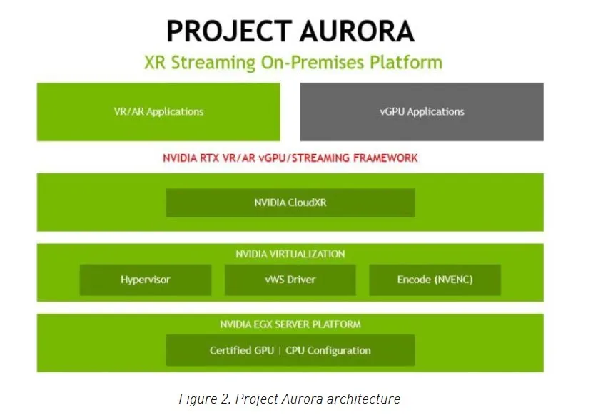 优化CloudXR流媒体服务，英伟达发布软硬件集成方案Project Aurora