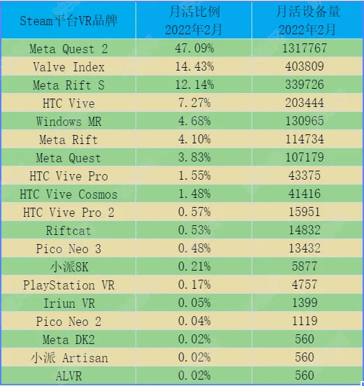 Steam VR 2021年度报告：月活用户280万，新用户189万