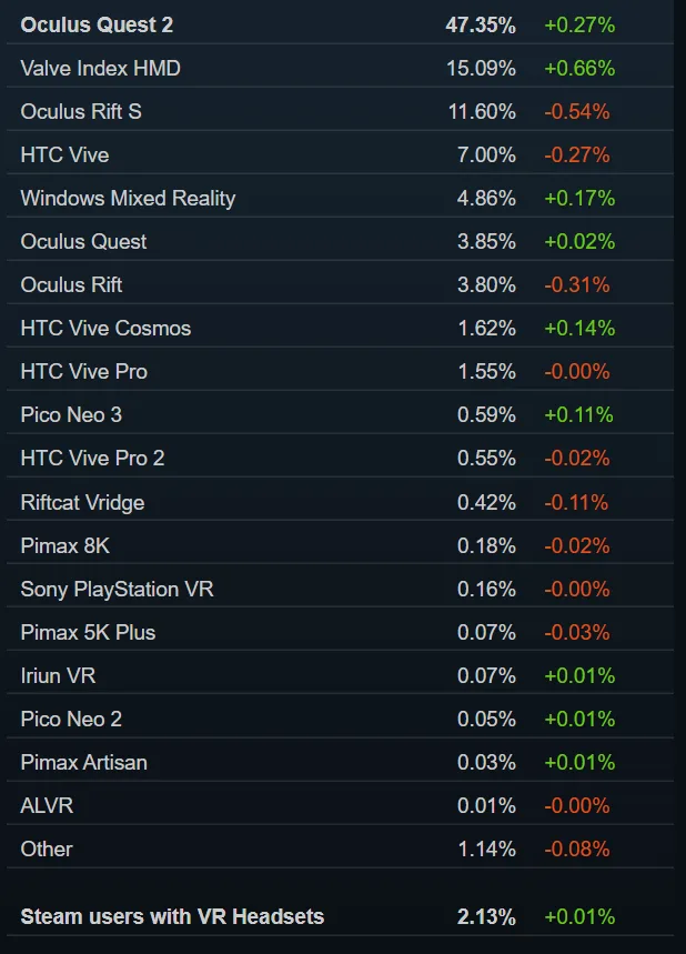 Steam 3月数据：促销季之后Quest 2增势放缓，份额达47.35％