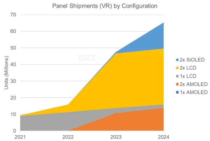 DSCC报告:2022年将出货1580万块VR显示面板,Quest占80%需求