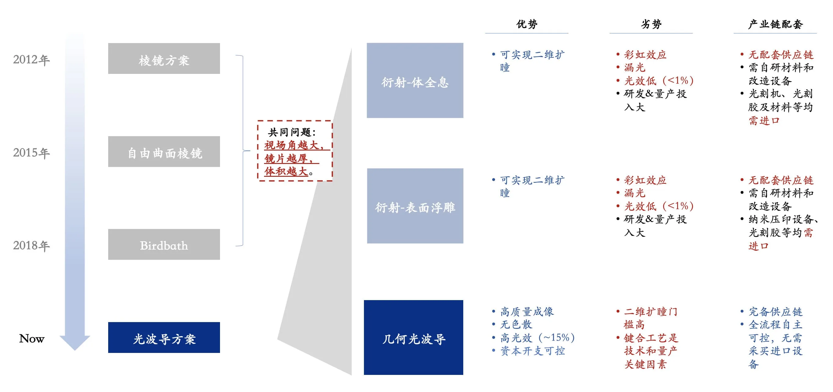 助力消费级AR眼镜升级——极致轻亮的几何光波导显示方案