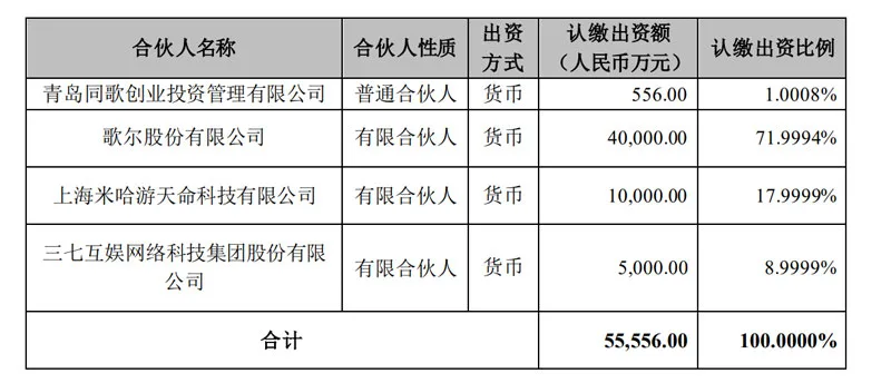 歌尔、米哈游、三七互娱联手成立5.56亿元创投基金,投资AR/VR、半导体等先进制造创企