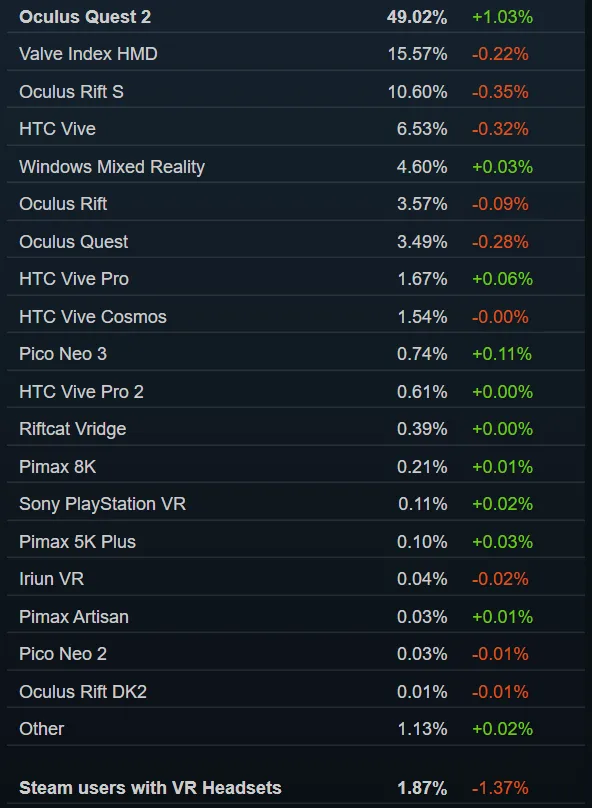 SteamVR 6月数据：月活占比过山车玩票，刚暴增1.35％又爆减1.37％