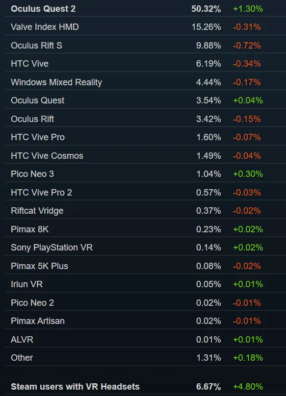 Steam 7月数据：Quest 2占比突破50％达新里程碑，月活VR用户再异常环比暴涨257％