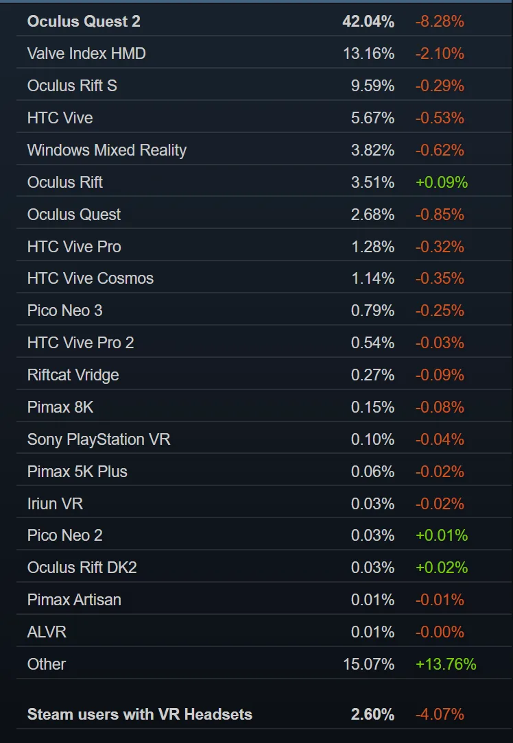 Steam 8月数据：Quest 2和月活VR用户异常暴减8％和4％