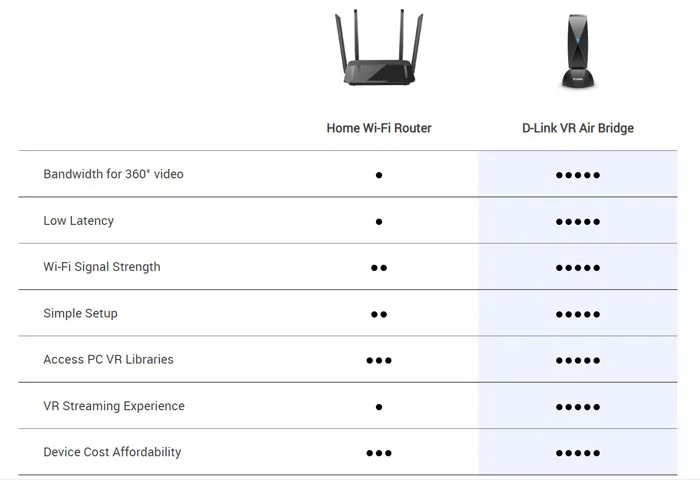 D-Link正式上线Quest 2 WiFi-6无线加密狗Air Bridge
