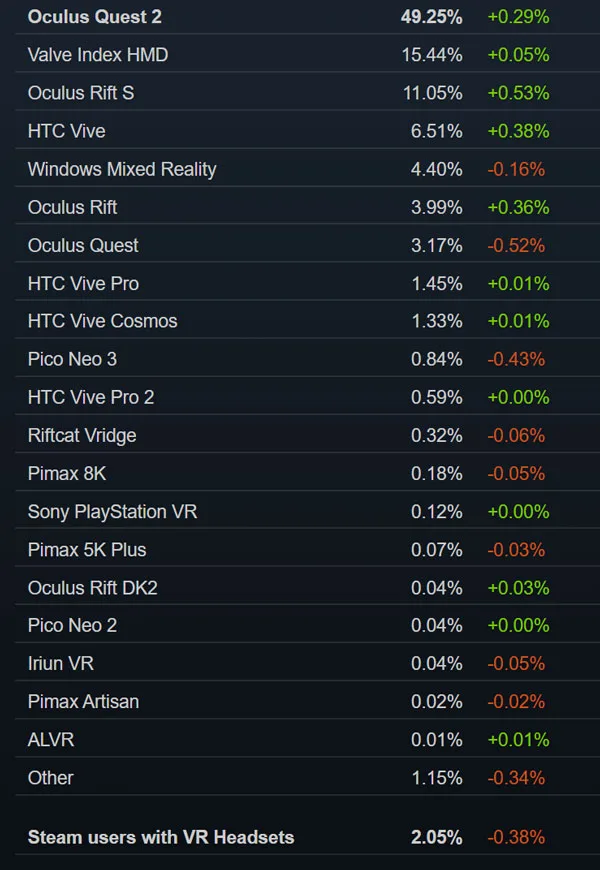 连续四个月异常统计波动后，V社终于修正SteamVR调查数据