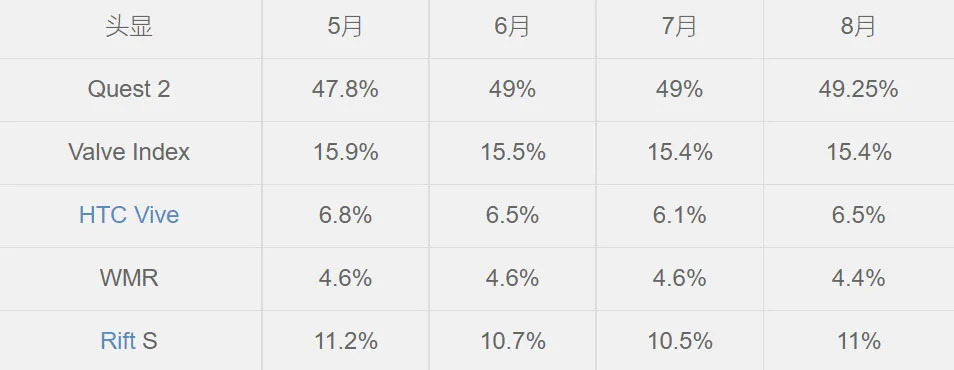 Steam 9月数据：Quest 2大减7.86％，停产Rift S、Rift大增2.88％、2.42％