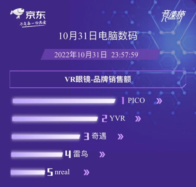 YVR双11首秀大捷,斩获京东VR品牌销售额第二位