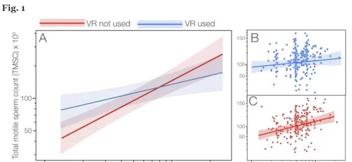 科学研究：VR体验可大幅提高男性捐精的精子质量