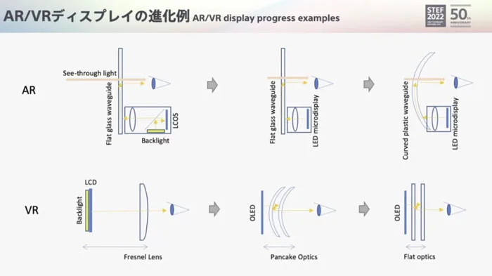 索尼展望AR/VR显示技术未来：AR向uLED，VR向uOLED