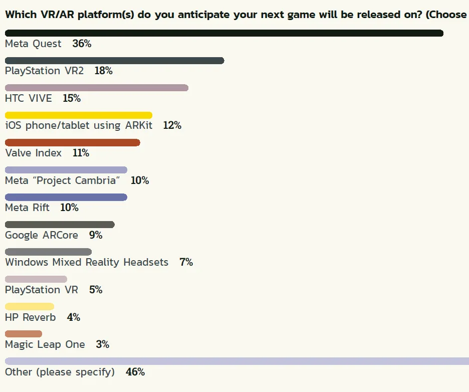 GDC报告：连跌五年后，开发者开始恢复AR/VR开发兴趣