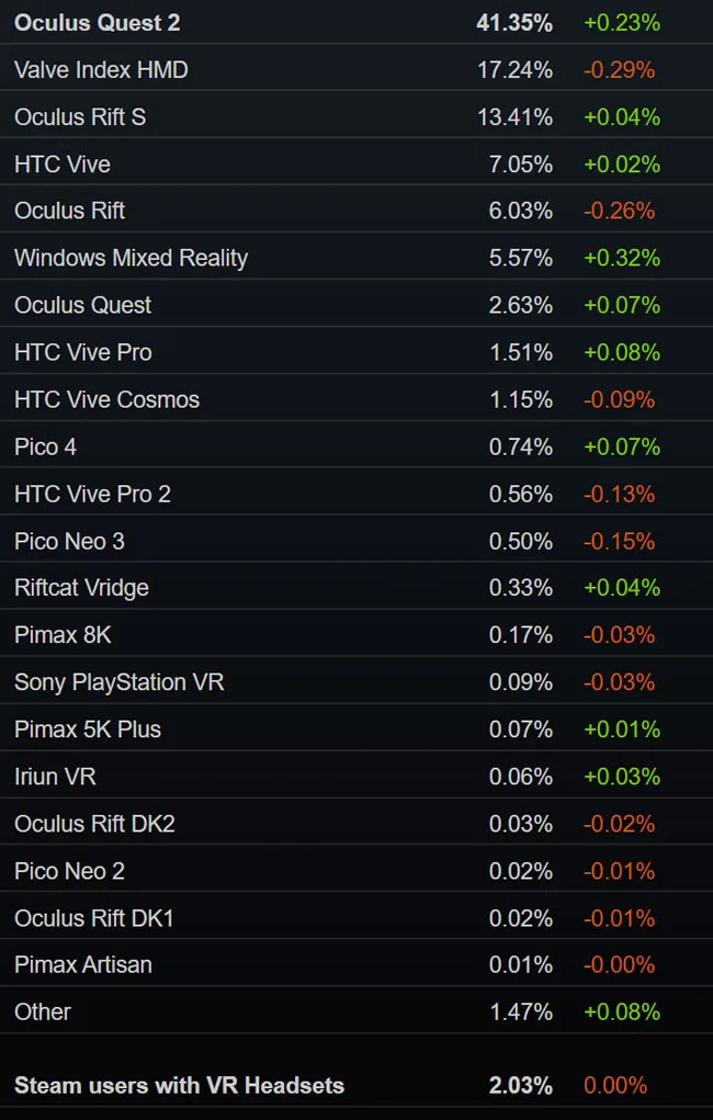 Steam 12月数据：圣诞季无异动，月活占比维持不变