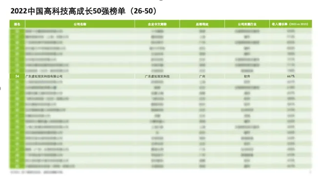 收入增长率近700％！燧光入选德勤中国高科技高成长50强