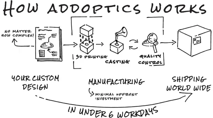 显示专家Guttag CES分享：Addoptics的定制光学元件
