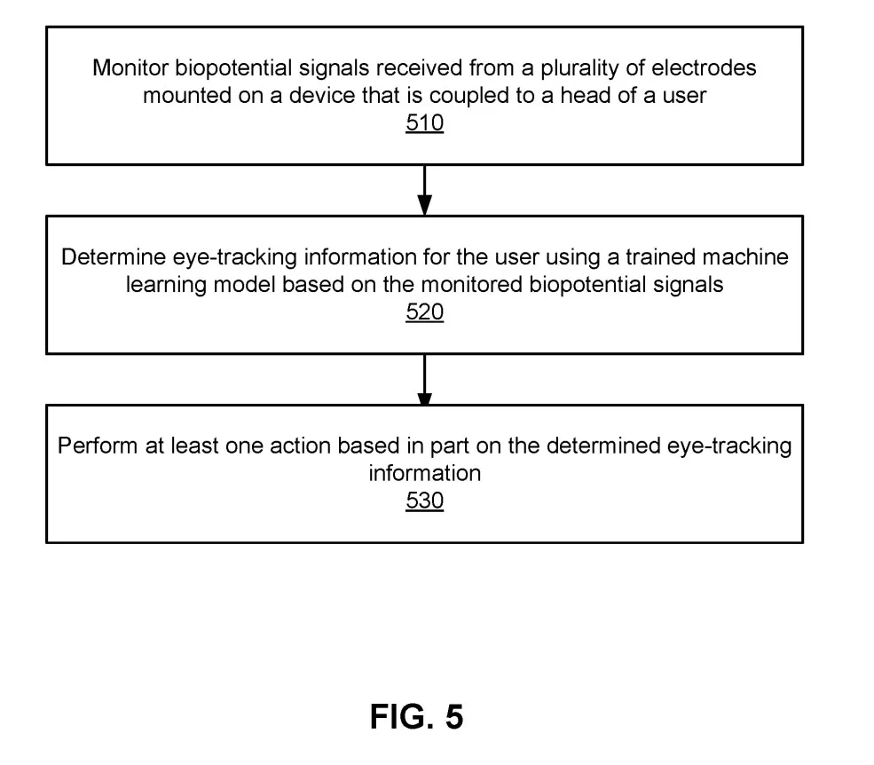 Meta AR/VR专利探索摄像头+生物电位的多模态混合眼动追踪系统