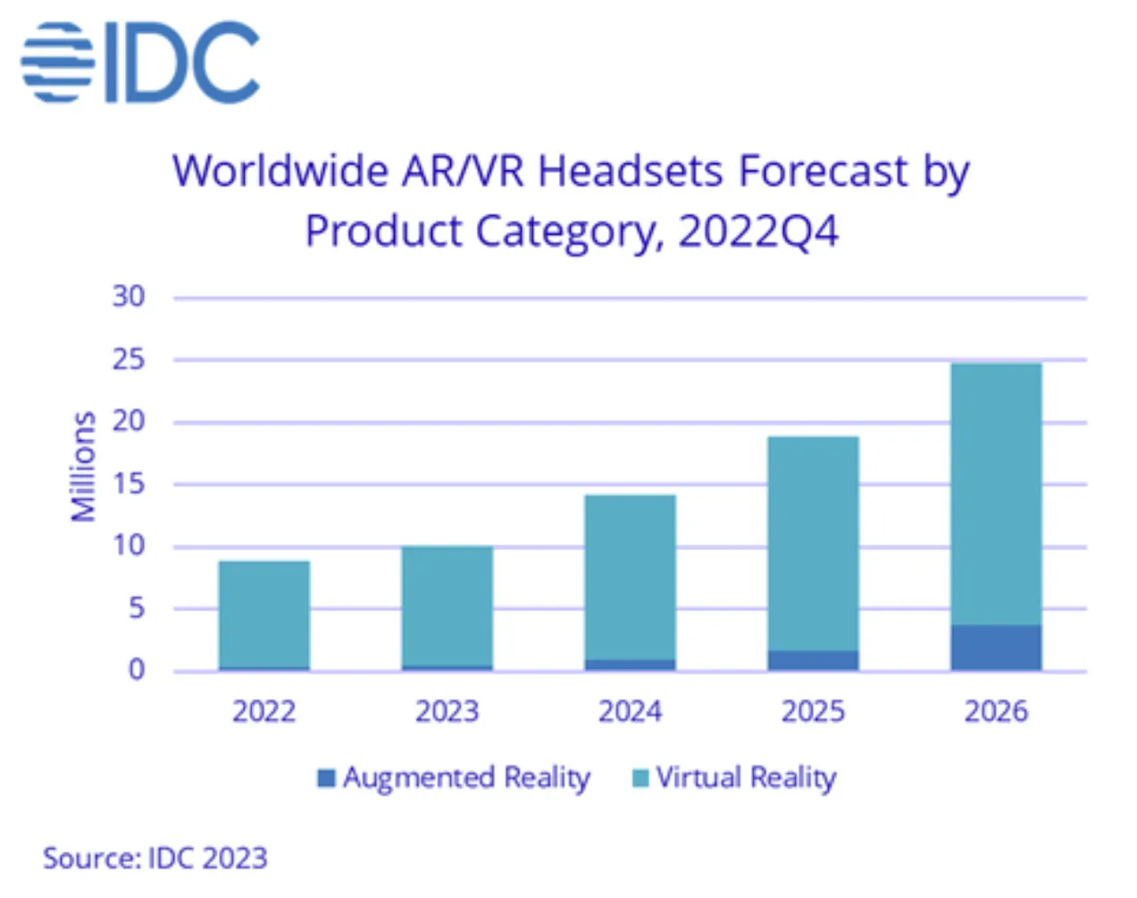 IDC：预计2023年AR/VR出货量1010万台