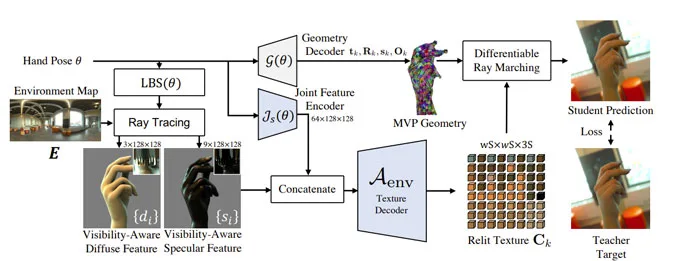 Meta为实时渲染参数化3D手部模型提出神经重照明框架