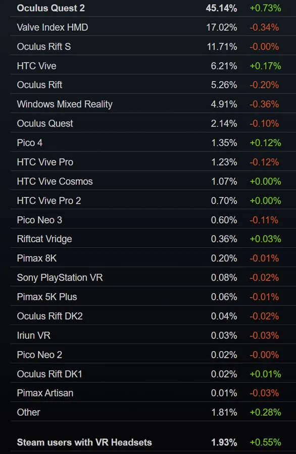 Steam 4月数据：PICO 4份额连续6个月节节攀升