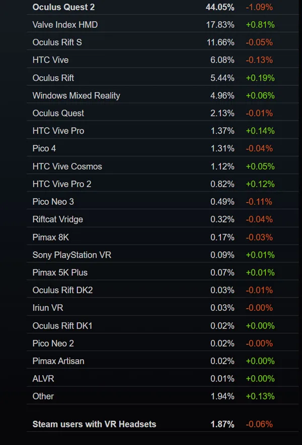 Steam 5月数据：Valve Index占比增加，Quest 2占比减少