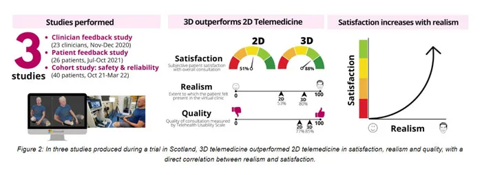 微软分享全息传送研究进展:实时360度3D远程医疗系统的临床应用