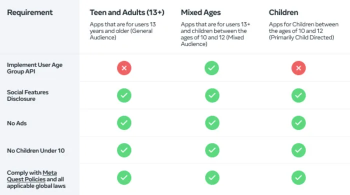 Meta要求开发者在Quest App中引入用户年龄组自我认证
