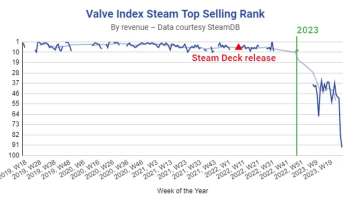 Valve Index推广地位被Steam Deck替代,销量大幅下滑