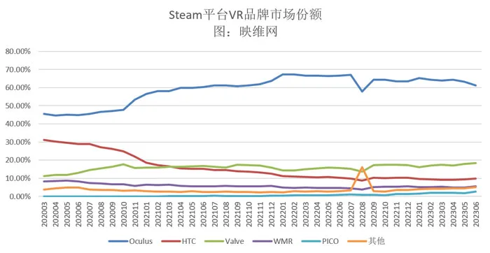 Steam 6月数据:PICO系列VR市场占比大涨0.74%,增幅第一