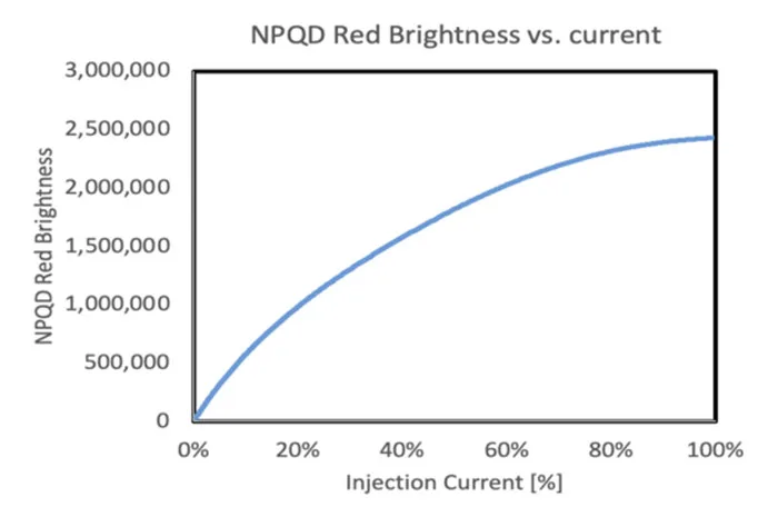 赛富乐斯发布NPQD技术0.39英寸全彩Micro-LED显示屏