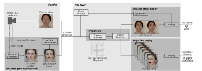 英伟达为远程会议通话研发AI 3D视频聊天解决方案