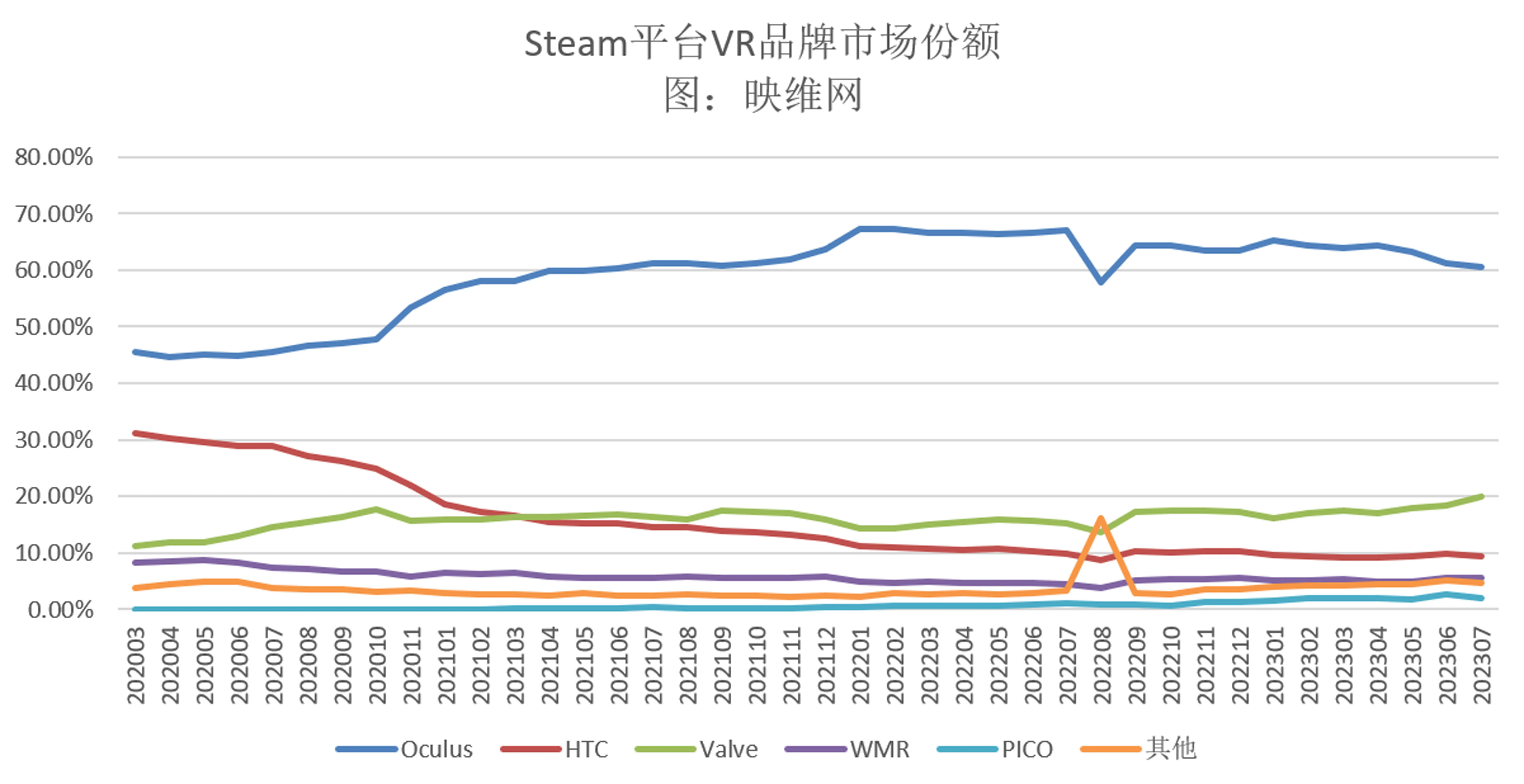 Steam 7月数据:Valve Index份额大涨,达到20%市场占比