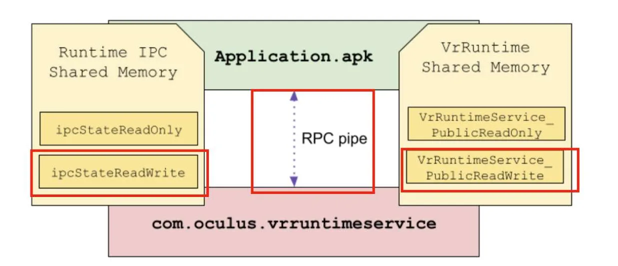 Meta分享：通过Runtime代码审查改善Quest系统安全