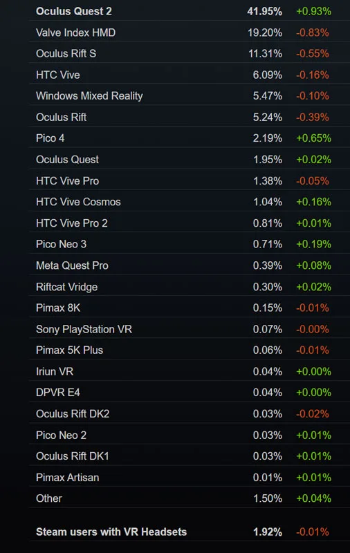 Steam 8月数据：PICO 4首次超过Quest 1，大朋E4入榜
