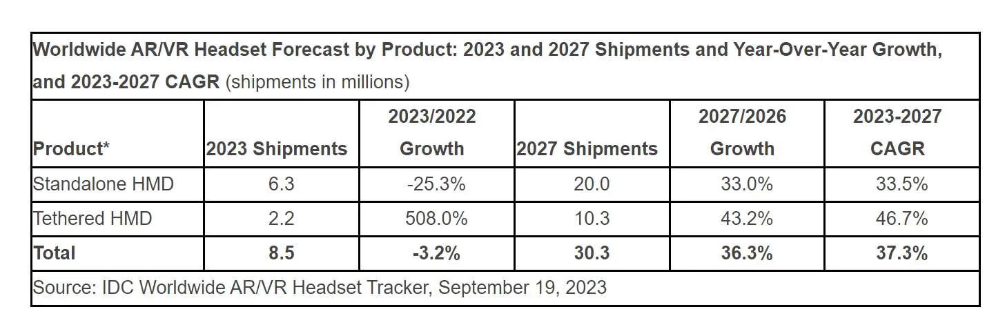 IDC：全球AR/VR出货量2023年Q2同比下降44.6％，已连续四个季度下降