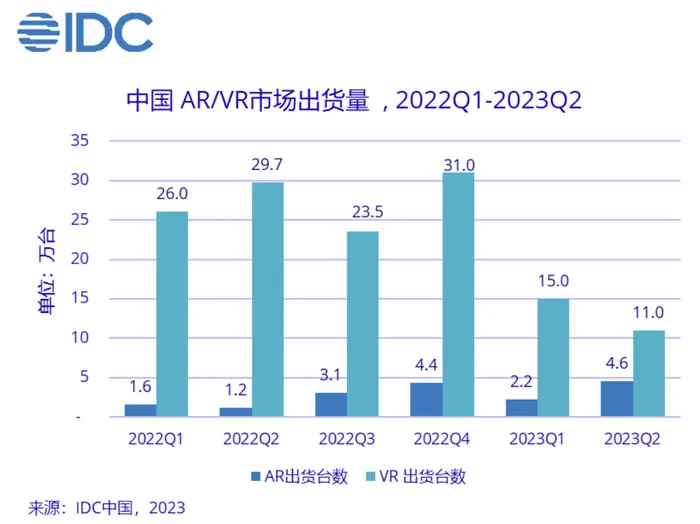 IDC：PICO在中国VR头显市场的份额达到58.7％