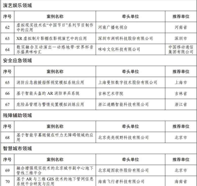 五部门公布70个AR/VR先锋应用案例,涵盖工业、文旅、教育、体育、医疗等等