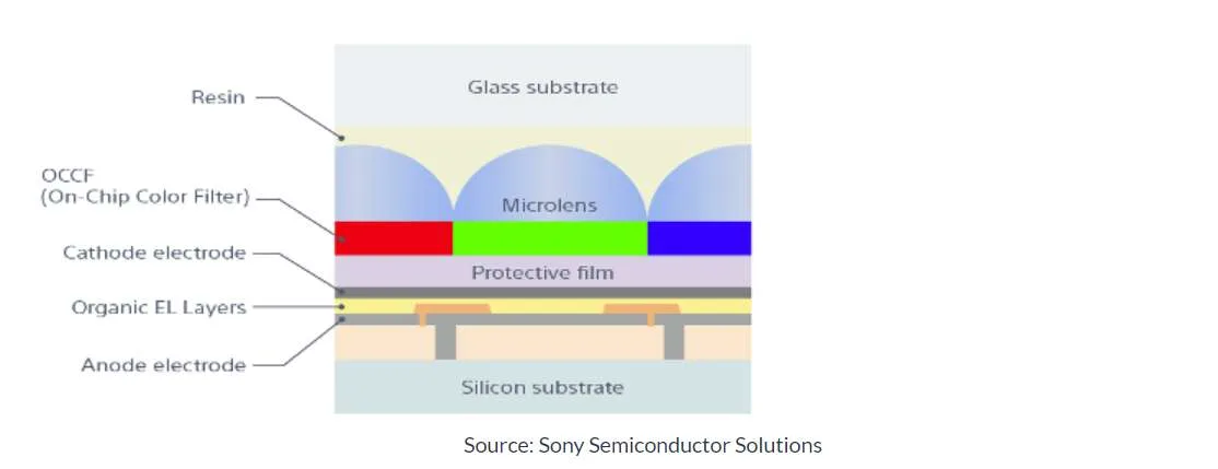 Micro-OLED vs Micro-LED将成为AR/VR显示器的未来