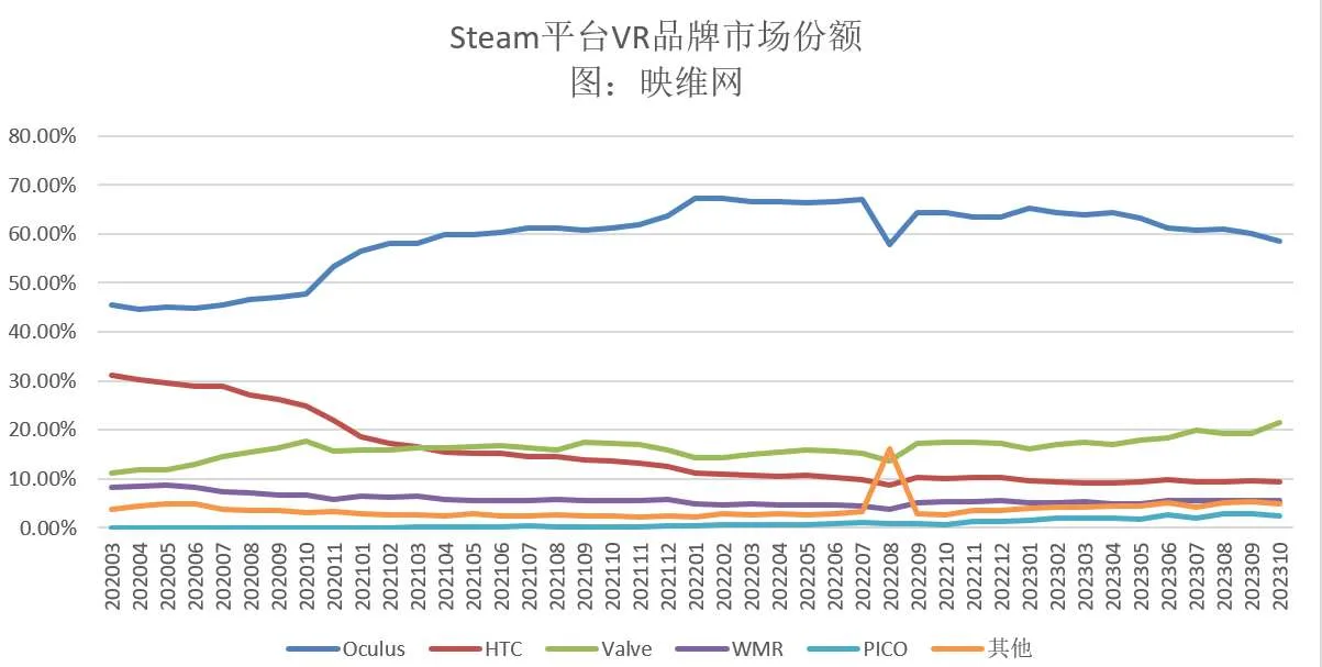 Steam 10月数据：Valve Index大增，Meta Quest 3入榜
