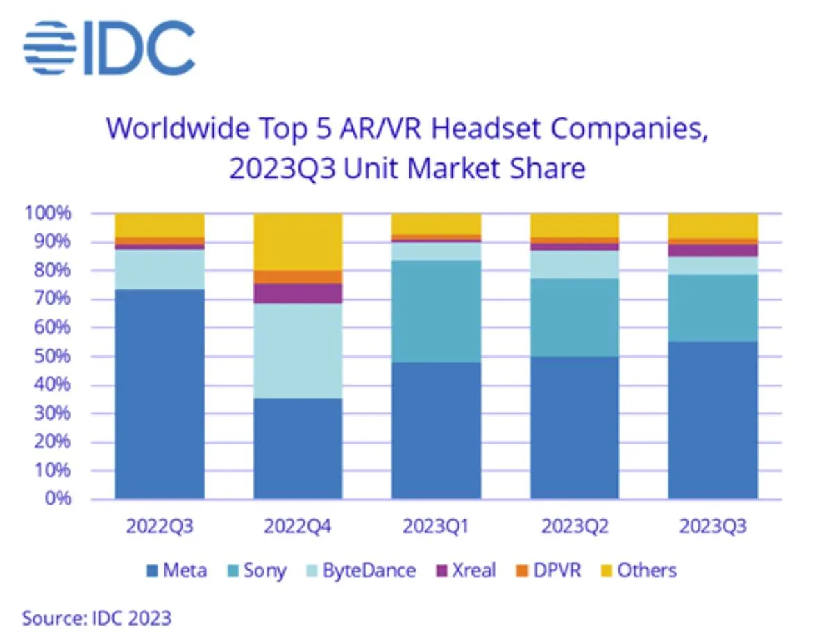 IDC：2023年全球AR/VR头显出货量810万台，同比下降8.3％