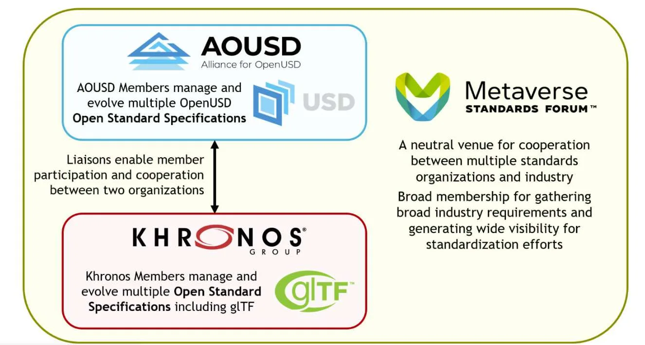 Khronos将提高OpenUSD与glTF之间的一致性和互操作性