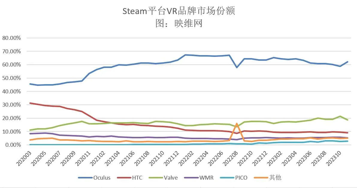 Steam 11月数据：Quest 3占比大增累计达5.2％，月活大增0.66％