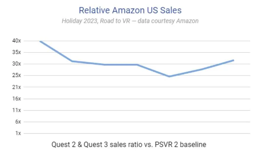 美国假日季促销报告：Quest系列销量是PS VR2的30倍