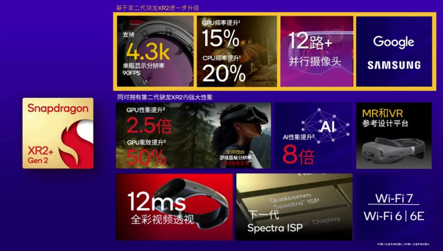 高通推出XR2+ Gen 2,性能大增,支持单眼4.3K分辨率