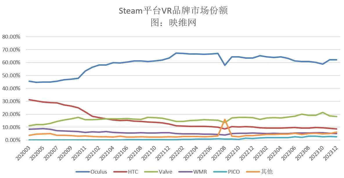 Steam 12月数据：Quest 3大涨 2.55％ 至 7.74％份额占比
