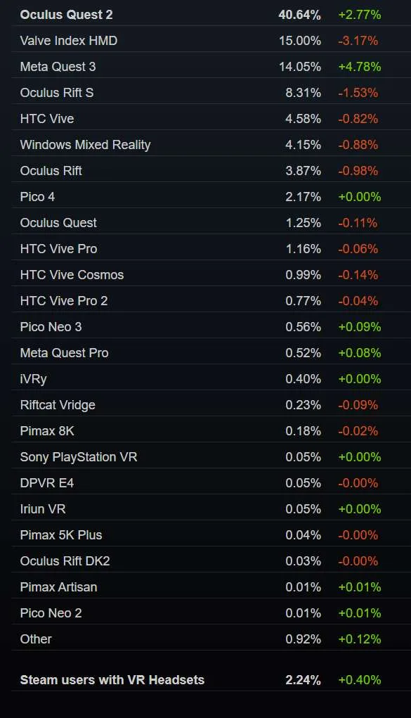 Steam 1月数据：Quest 3大涨4.78％，助Meta整体份额创新高