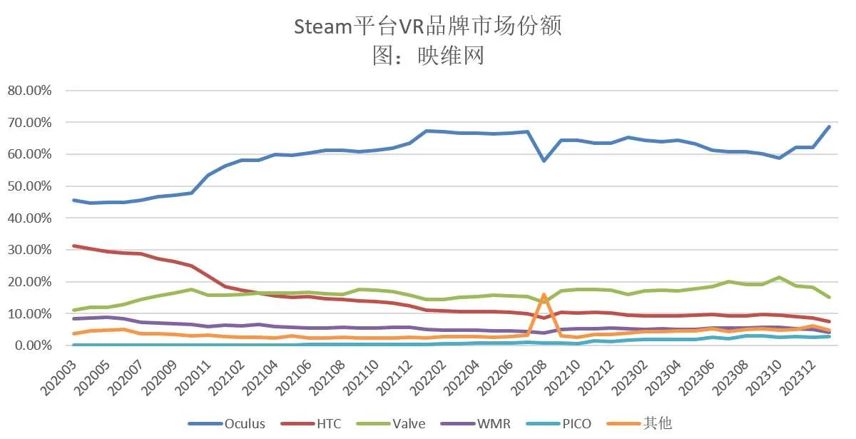 Steam 1月数据：Quest 3大涨4.78％，助Meta整体份额创新高