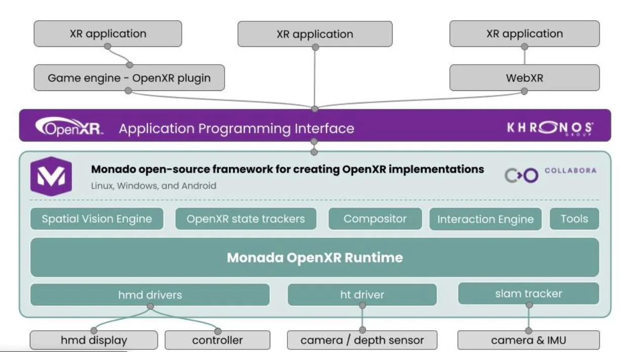 Khronos赞助开源项目Monado升级完善OpenXR系统